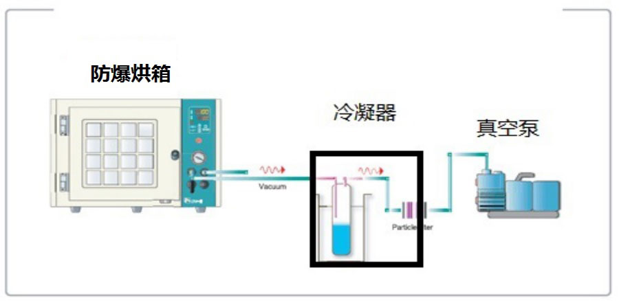 真空設備冷凝器|冷阱/過濾器 （有(yǒu)機溶劑及水蒸汽過濾回收）